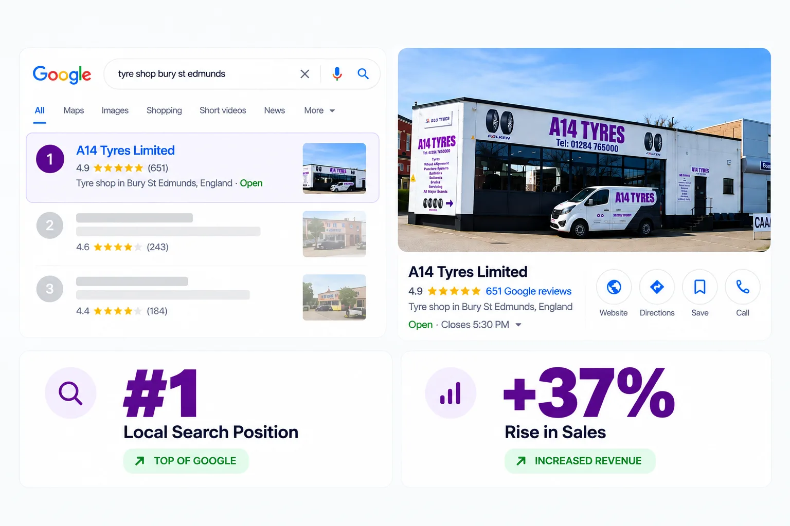 A14 Tyres in Bury St Edmunds, ranked first in local search with a 37% rise in sales after our SEO